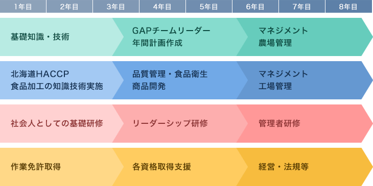 前田農産食品の教育体制