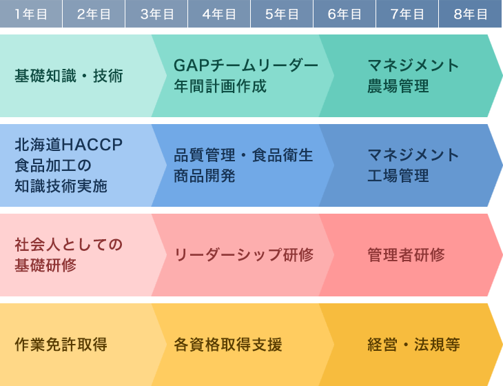 前田農産食品の教育体制