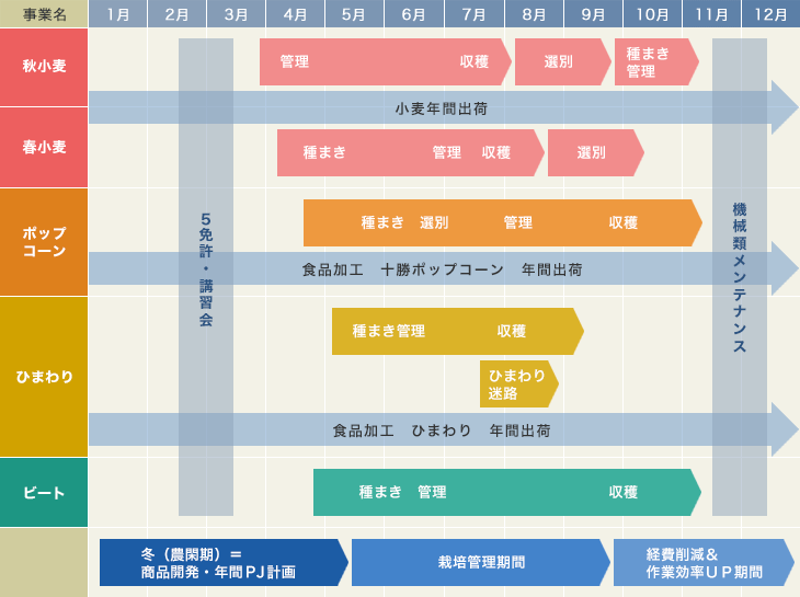 1年の作業イメージ