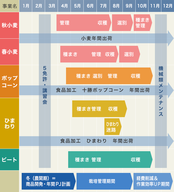 1年の作業イメージ