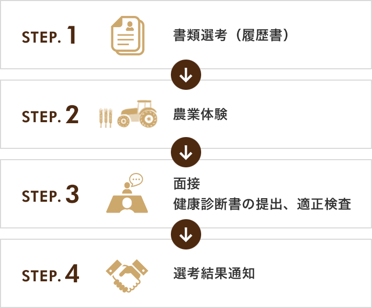 1.書類選考(履歴書) 2.農業体験 3.面接、健康診断書の提出、適正検査 4.選考結果通知